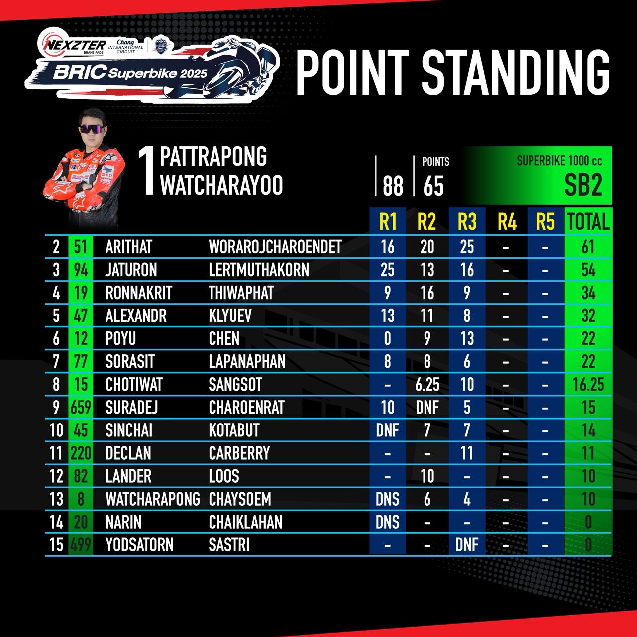 Score image Round 3 - 2